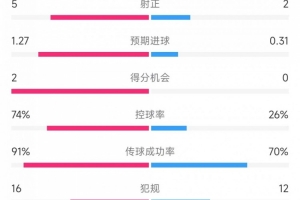 免费直播赛事-巴萨vs贝蒂斯数据：射门13比6、射正5比2、控球率74%比26%