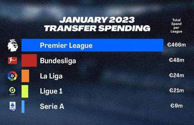 冬窗观察：全欧洲仰望英超，标王恩佐领衔溢价时代