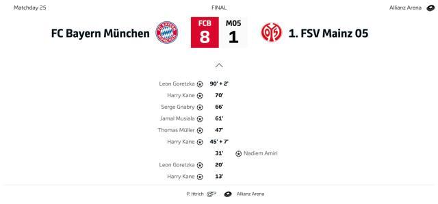 1710036503242065210.jpg 拜仁8比1有多反常?预期进球最高,基米希拿球最多