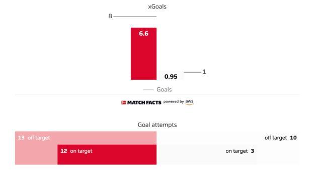 1710036541115094999.jpg 拜仁8比1有多反常?预期进球最高,基米希拿球最多