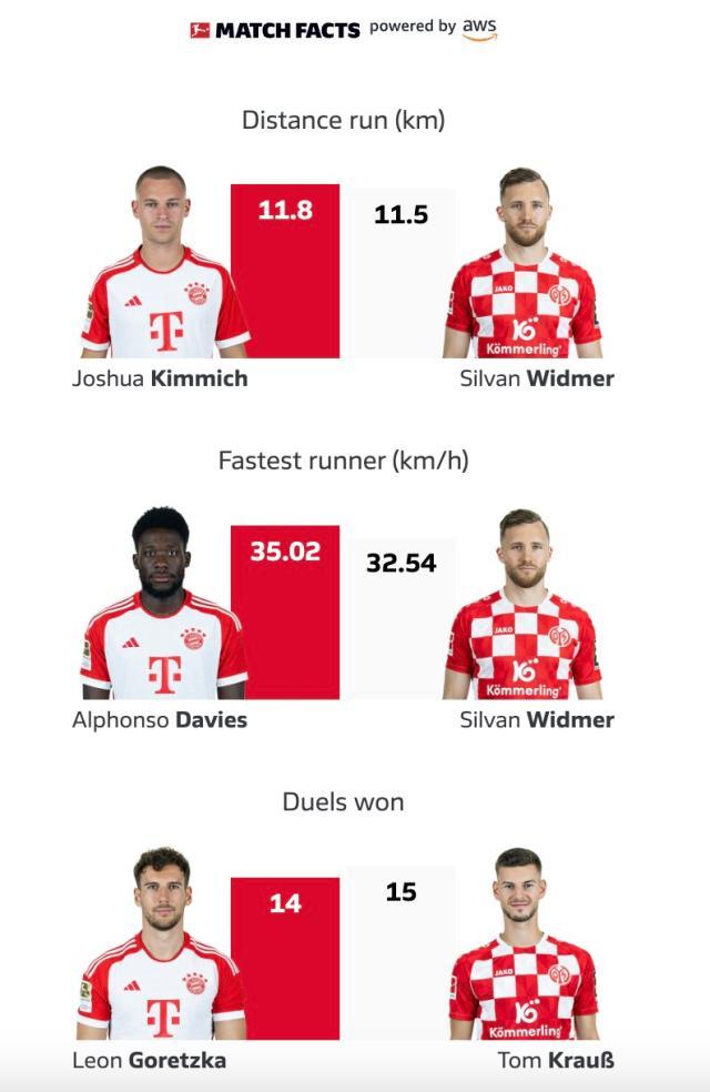 1710036525068017115.jpg 拜仁8比1有多反常?预期进球最高,基米希拿球最多